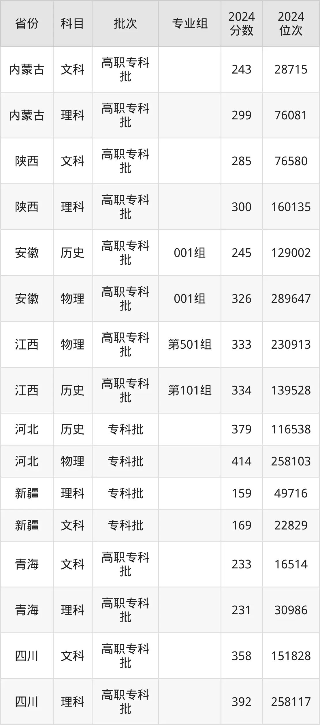 黑龙江农业经济职业学院2025年录取分数线(含2024历年)