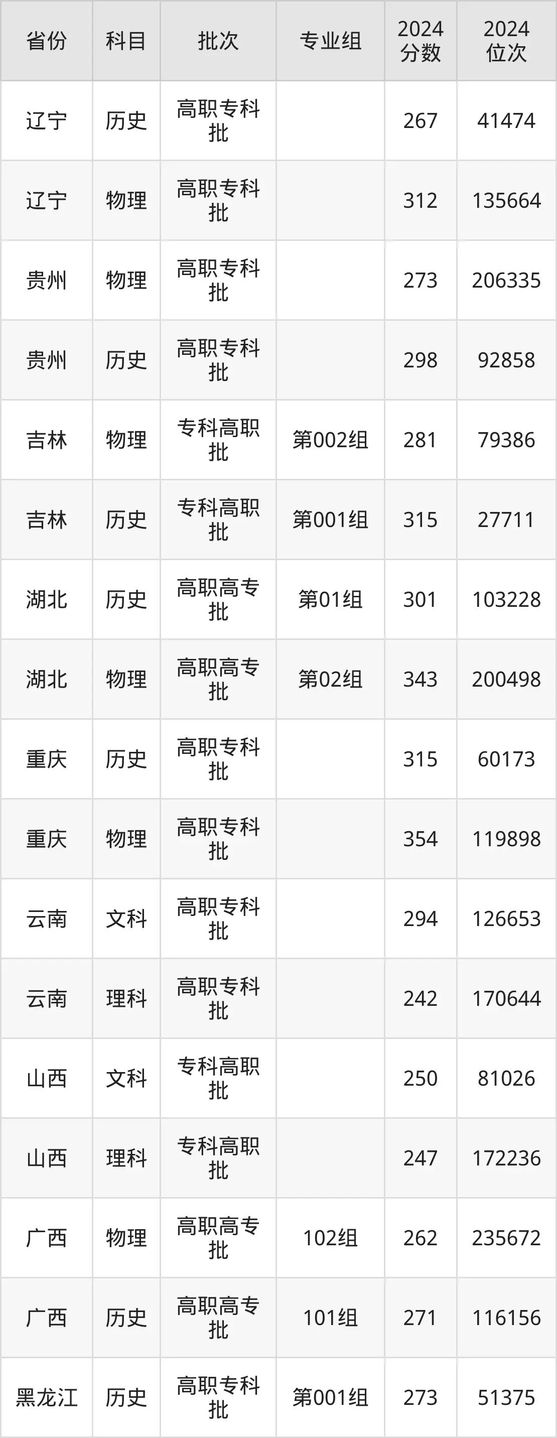 黑龙江农业经济职业学院2025年录取分数线(含2024历年)