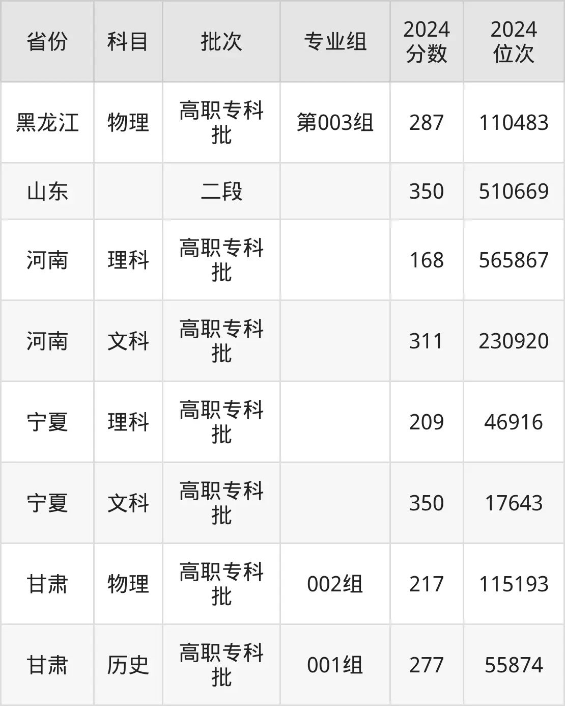 黑龙江农业经济职业学院2025年录取分数线(含2024历年)