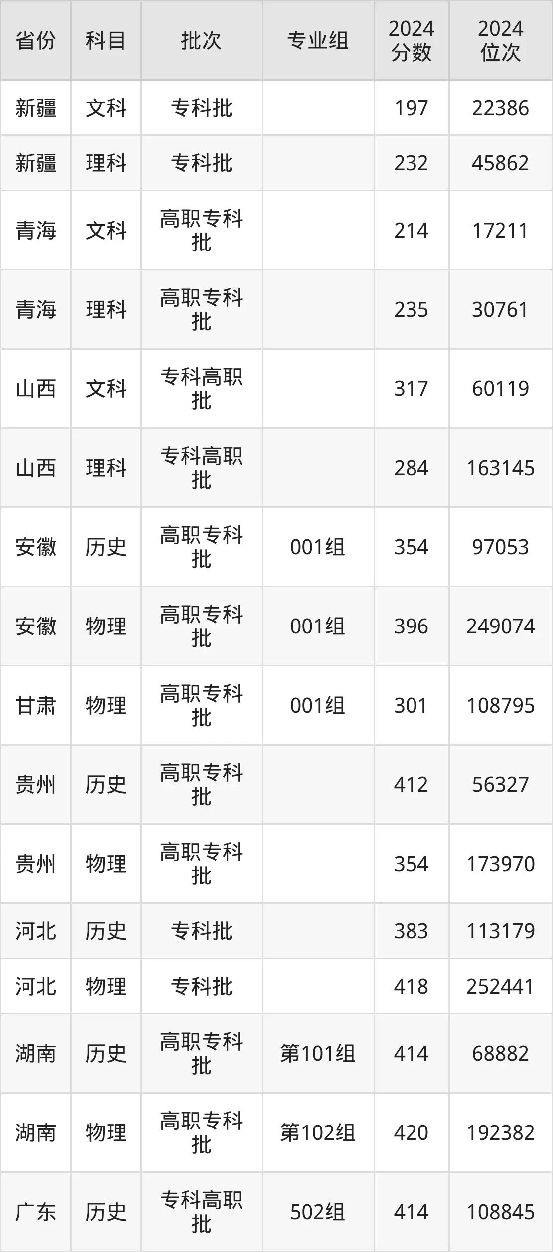 广东工贸职业技术学院2025年录取分数线(含2024历年)