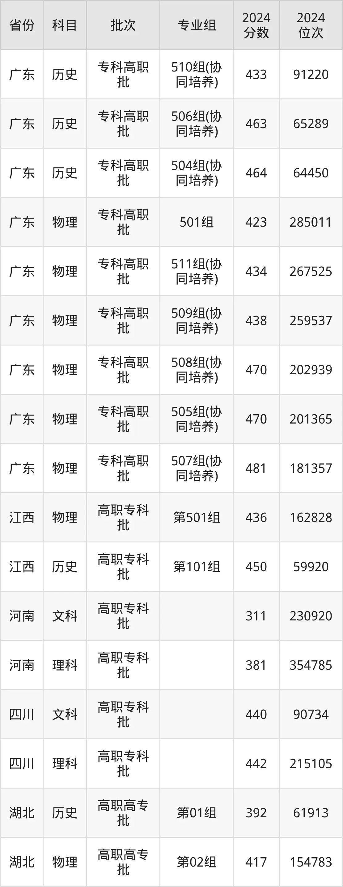 广东工贸职业技术学院2025年录取分数线(含2024历年)