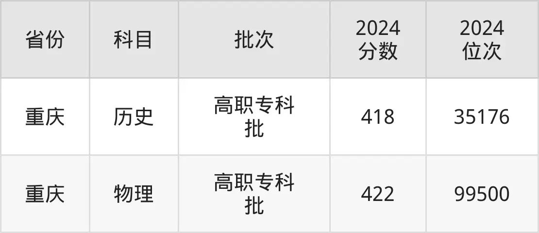 广东工贸职业技术学院2025年录取分数线(含2024历年)