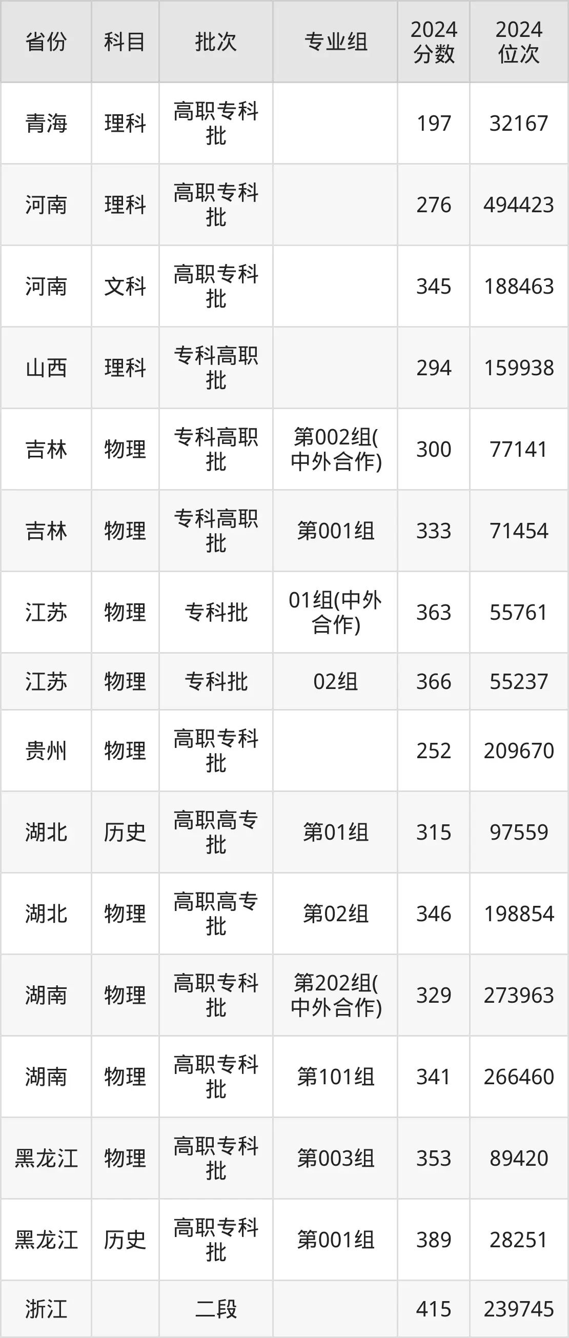 黑龙江建筑职业技术学院2025年录取分数线（含2024历年）