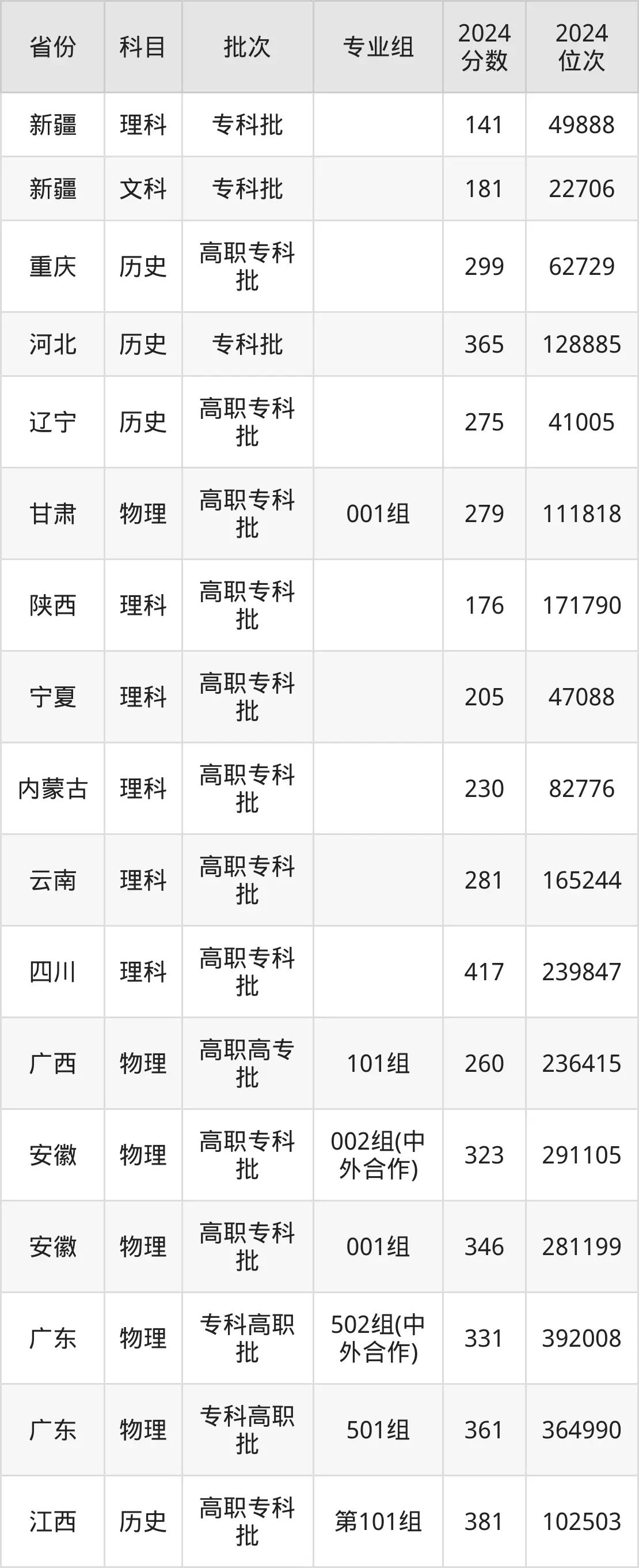 黑龙江建筑职业技术学院2025年录取分数线（含2024历年）