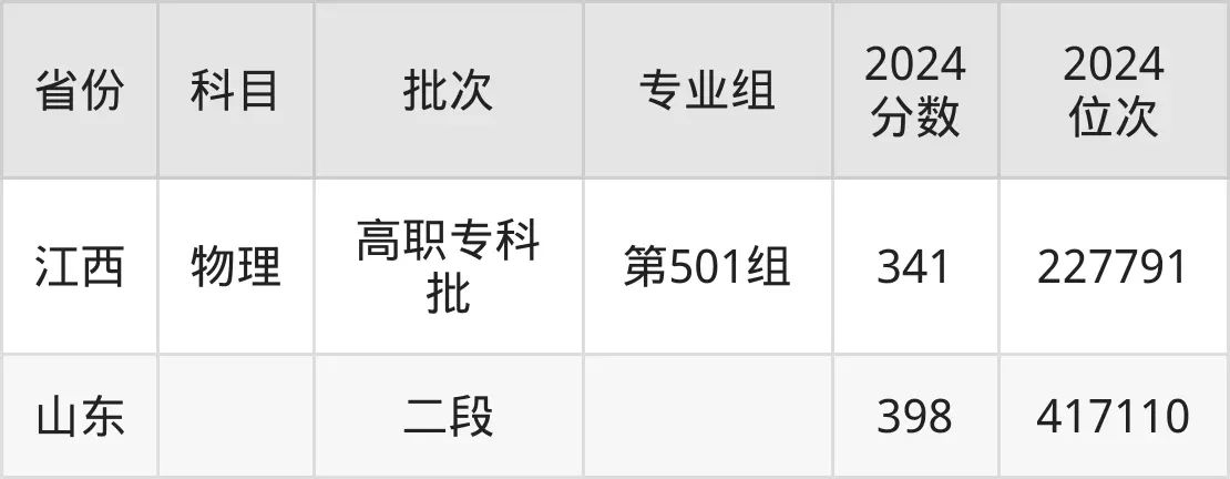 黑龙江建筑职业技术学院2025年录取分数线（含2024历年）