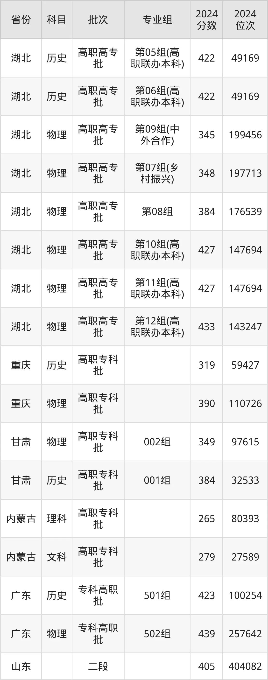 黄冈职业技术学院2025年录取分数线（含2024历年）