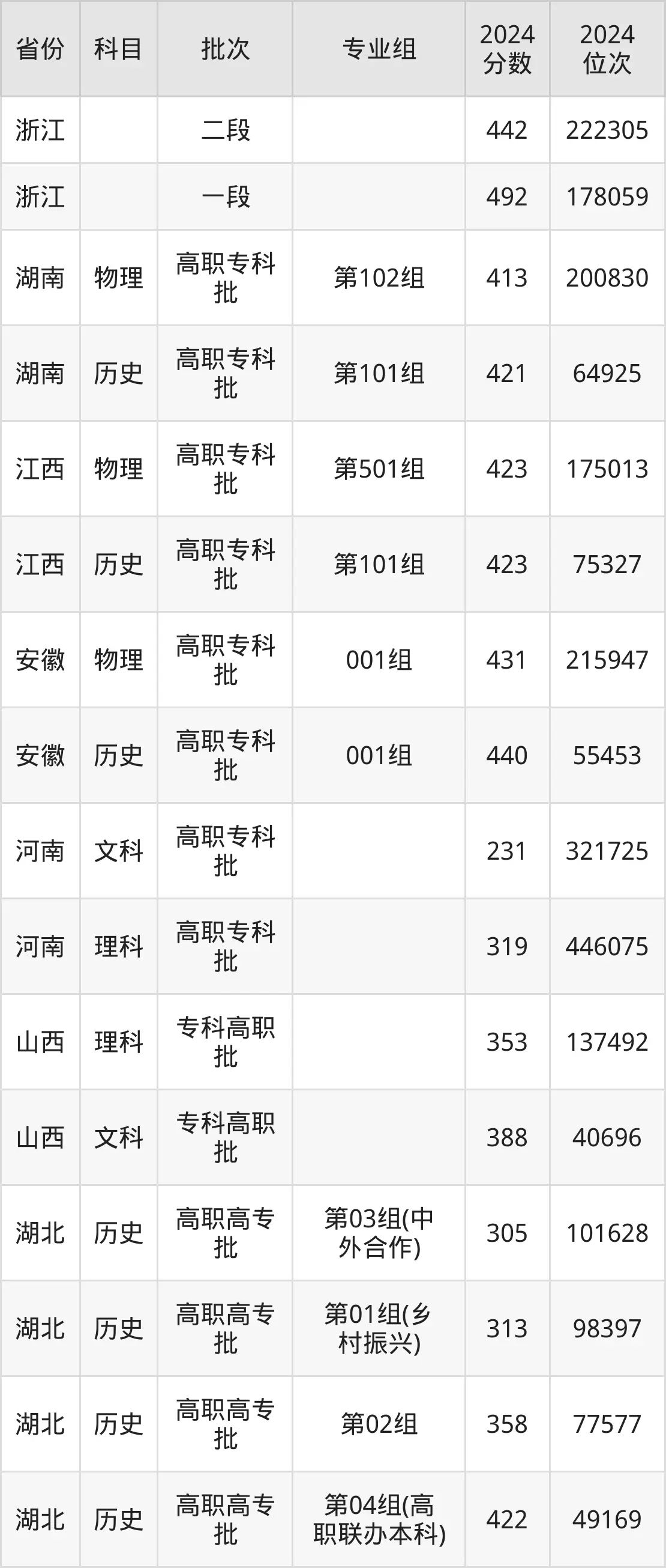 黄冈职业技术学院2025年录取分数线（含2024历年）