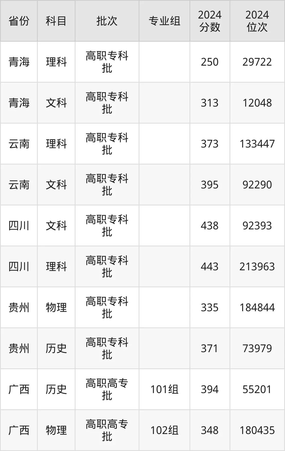 黄冈职业技术学院2025年录取分数线（含2024历年）