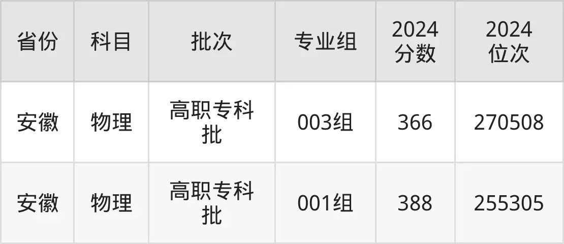 云南交通职业技术学院2025年录取分数线（含2024历年）