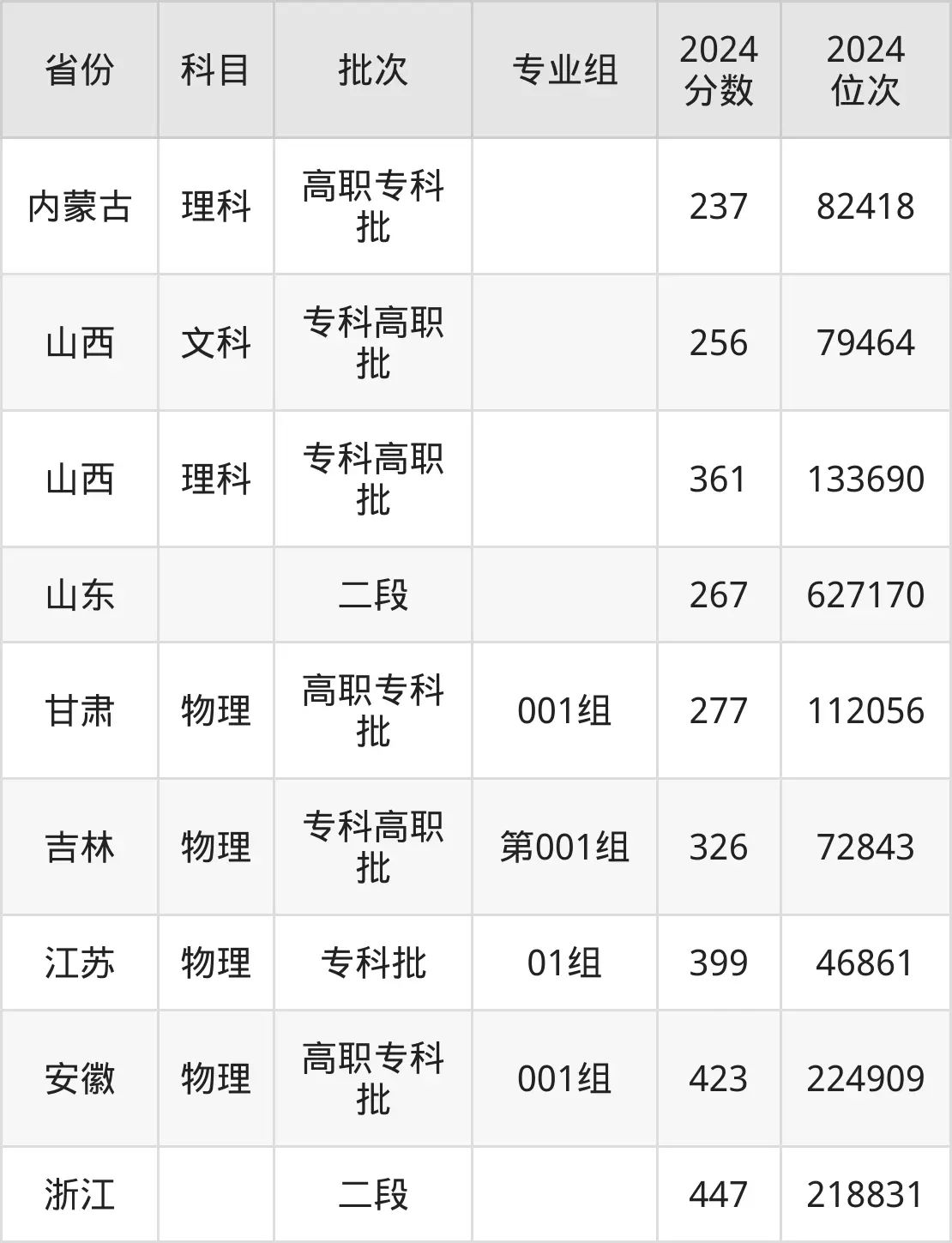 济南工程职业技术学院2025年录取分数线（含2024历年）