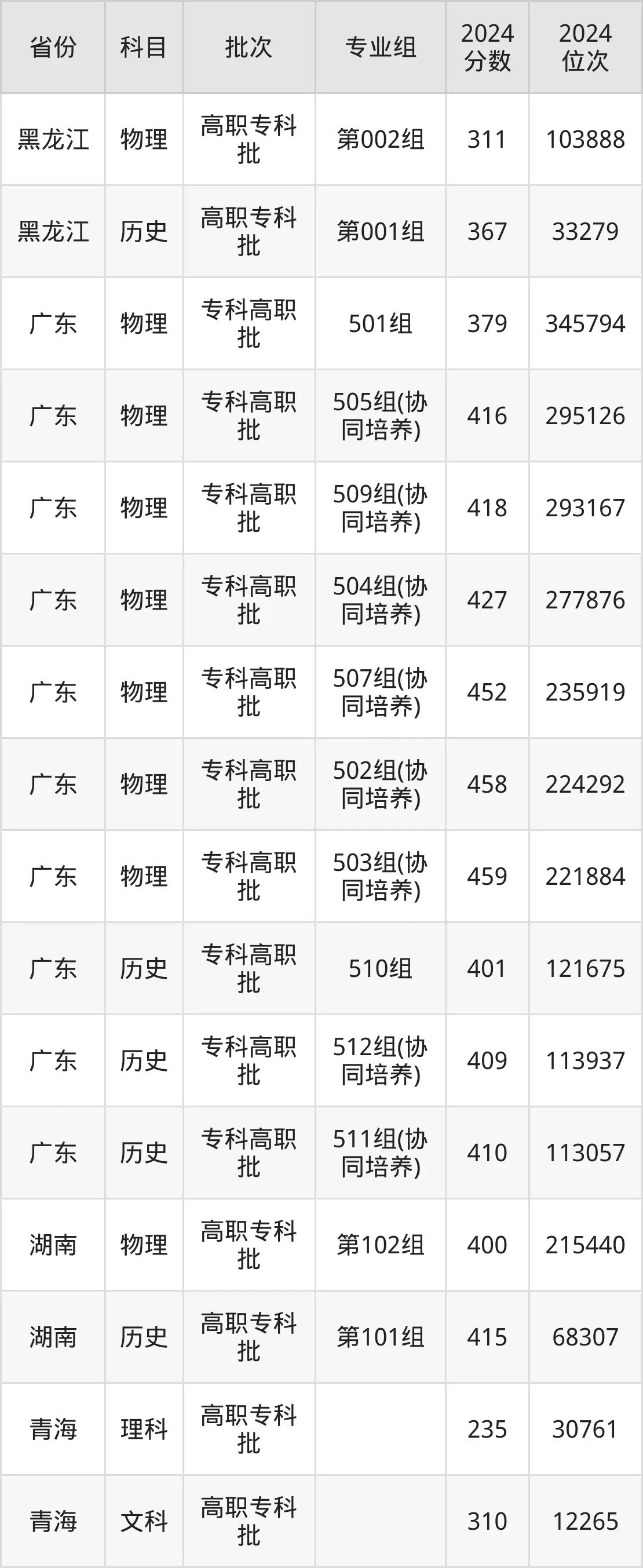 广东科贸职业学院2025年录取分数线（含2024历年）