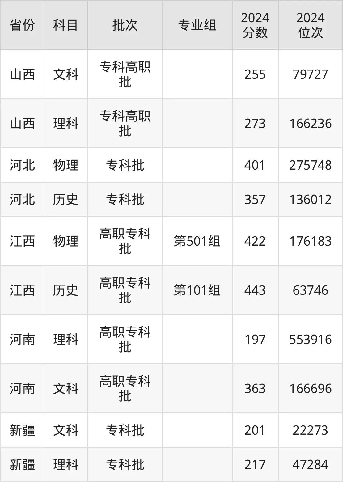 广东科贸职业学院2025年录取分数线（含2024历年）