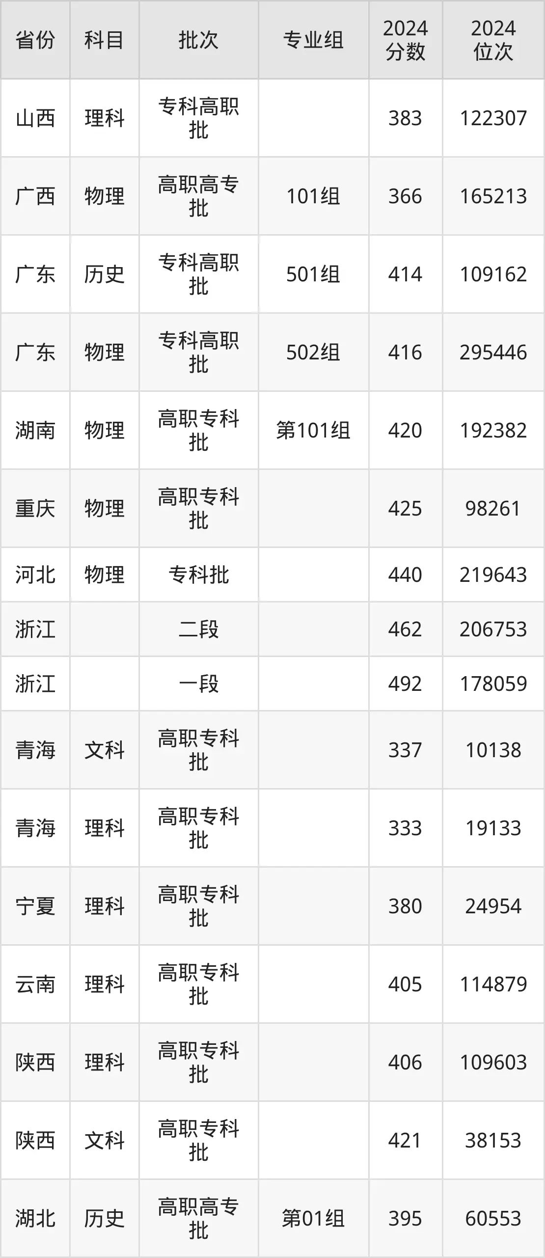 西安铁路职业技术学院2025年录取分数线（含2024历年）