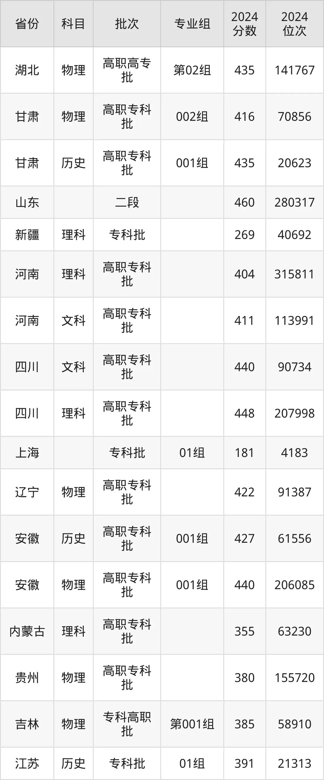 西安铁路职业技术学院2025年录取分数线（含2024历年）