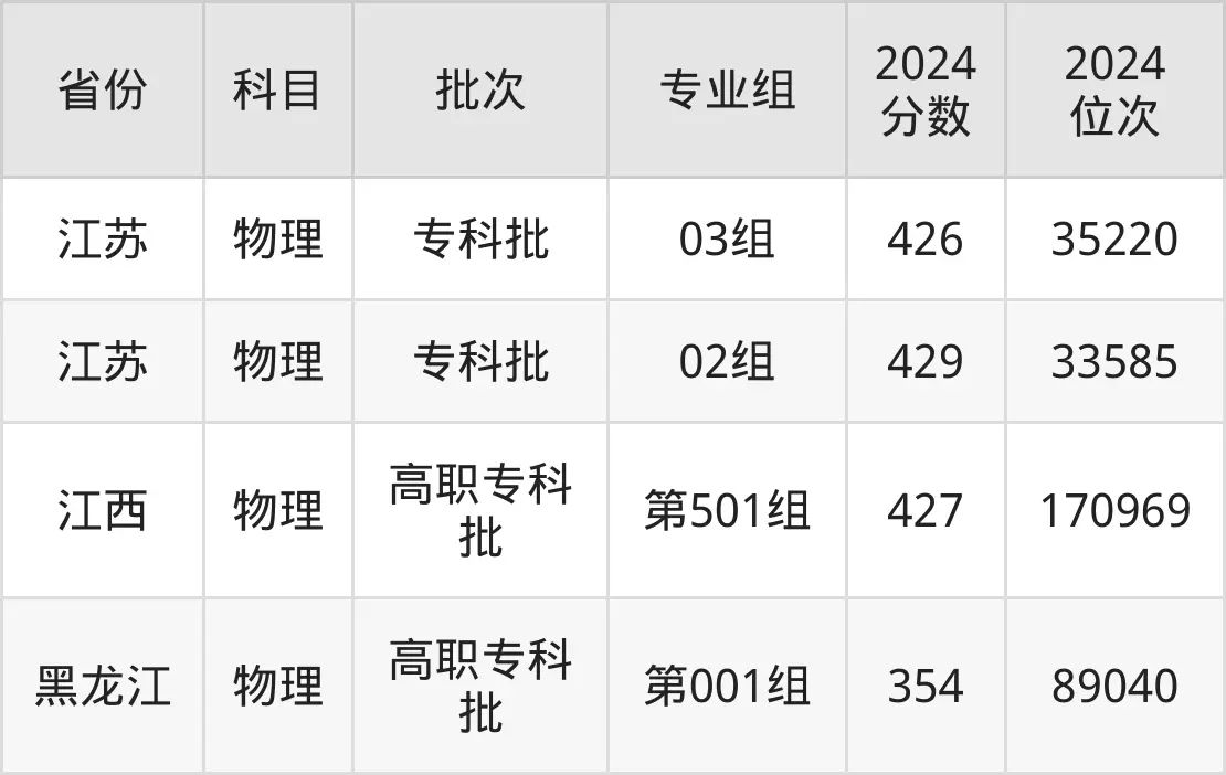 西安铁路职业技术学院2025年录取分数线（含2024历年）