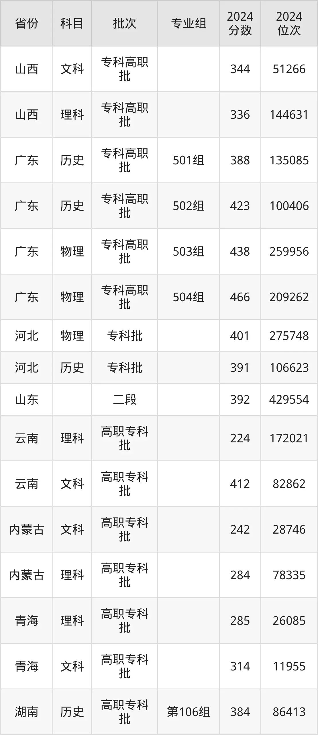 湖北三峡职业技术学院2025年录取分数线（含2024历年）