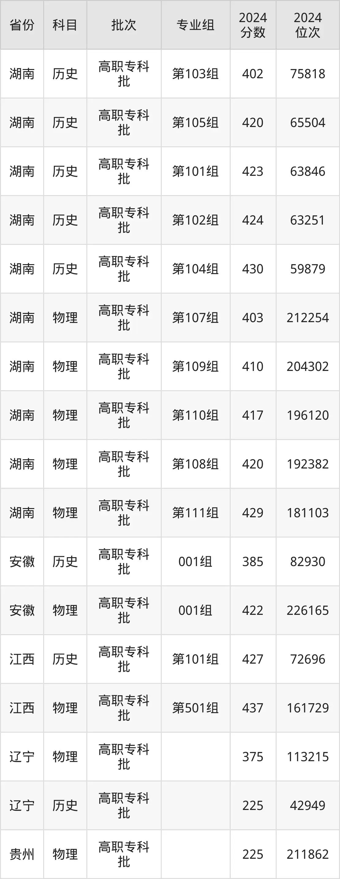 湖北三峡职业技术学院2025年录取分数线（含2024历年）