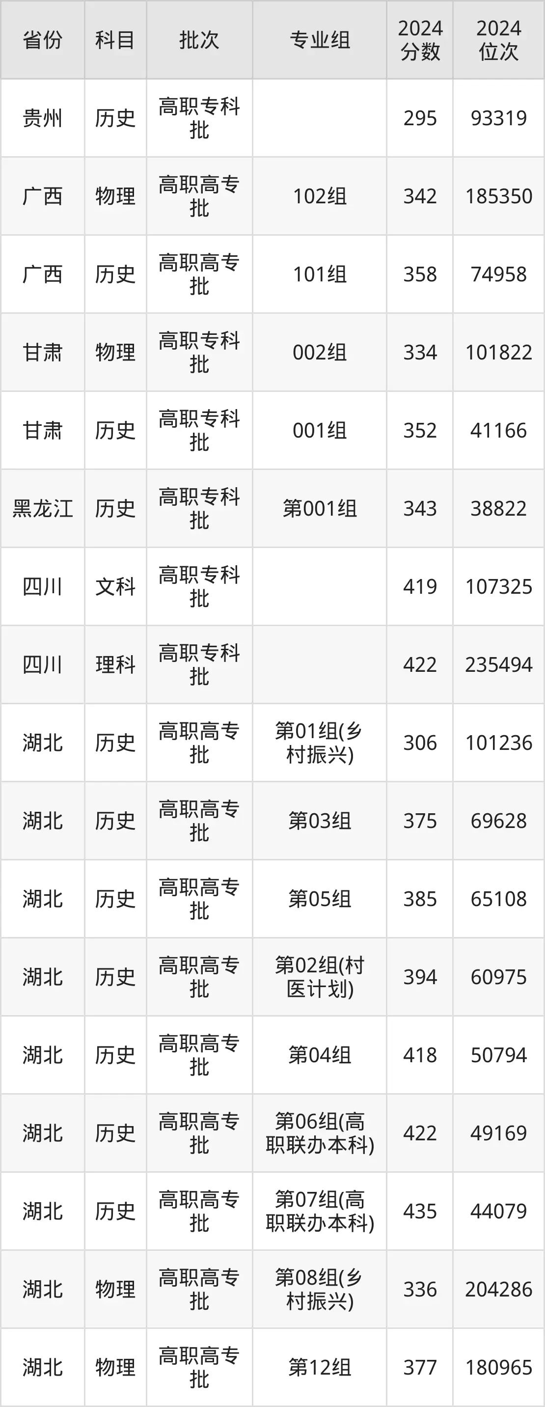 湖北三峡职业技术学院2025年录取分数线（含2024历年）