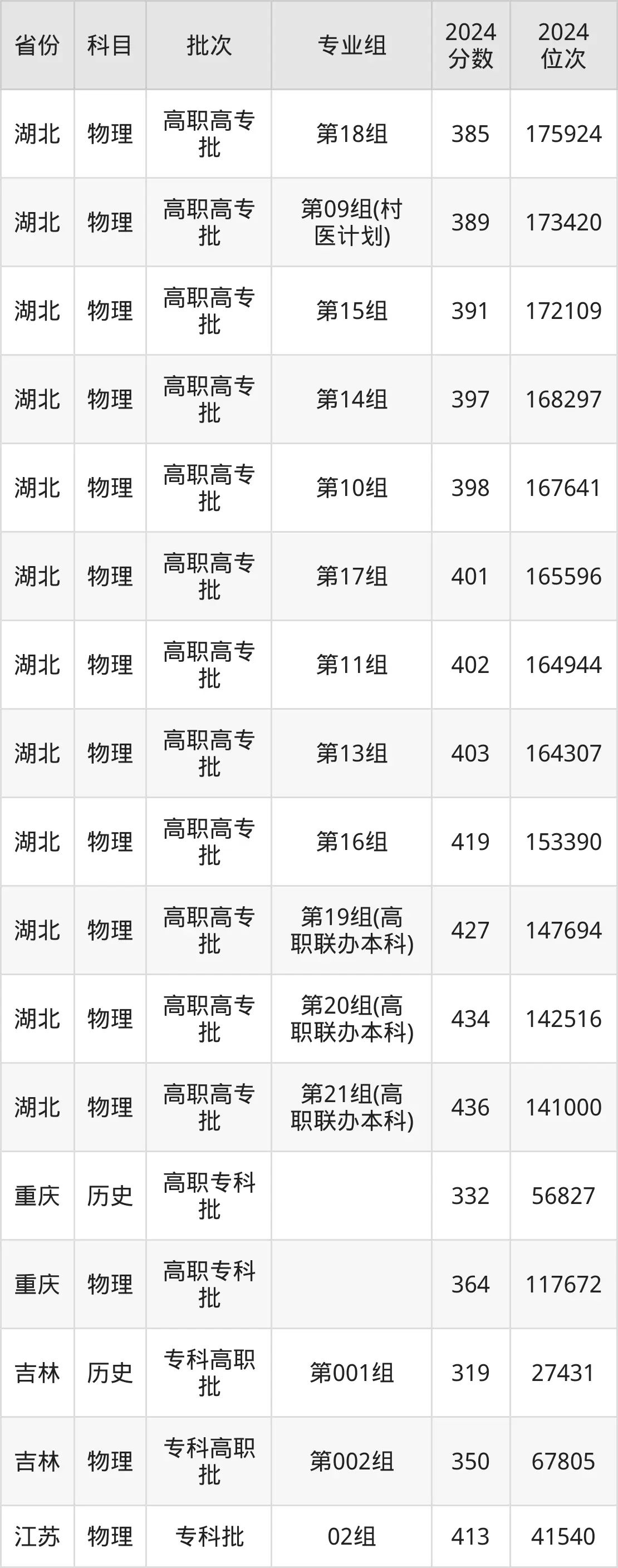湖北三峡职业技术学院2025年录取分数线（含2024历年）