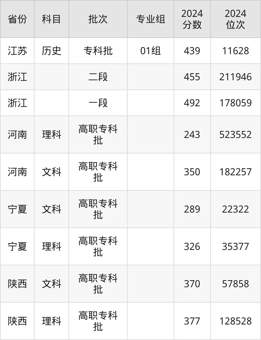湖北三峡职业技术学院2025年录取分数线（含2024历年）