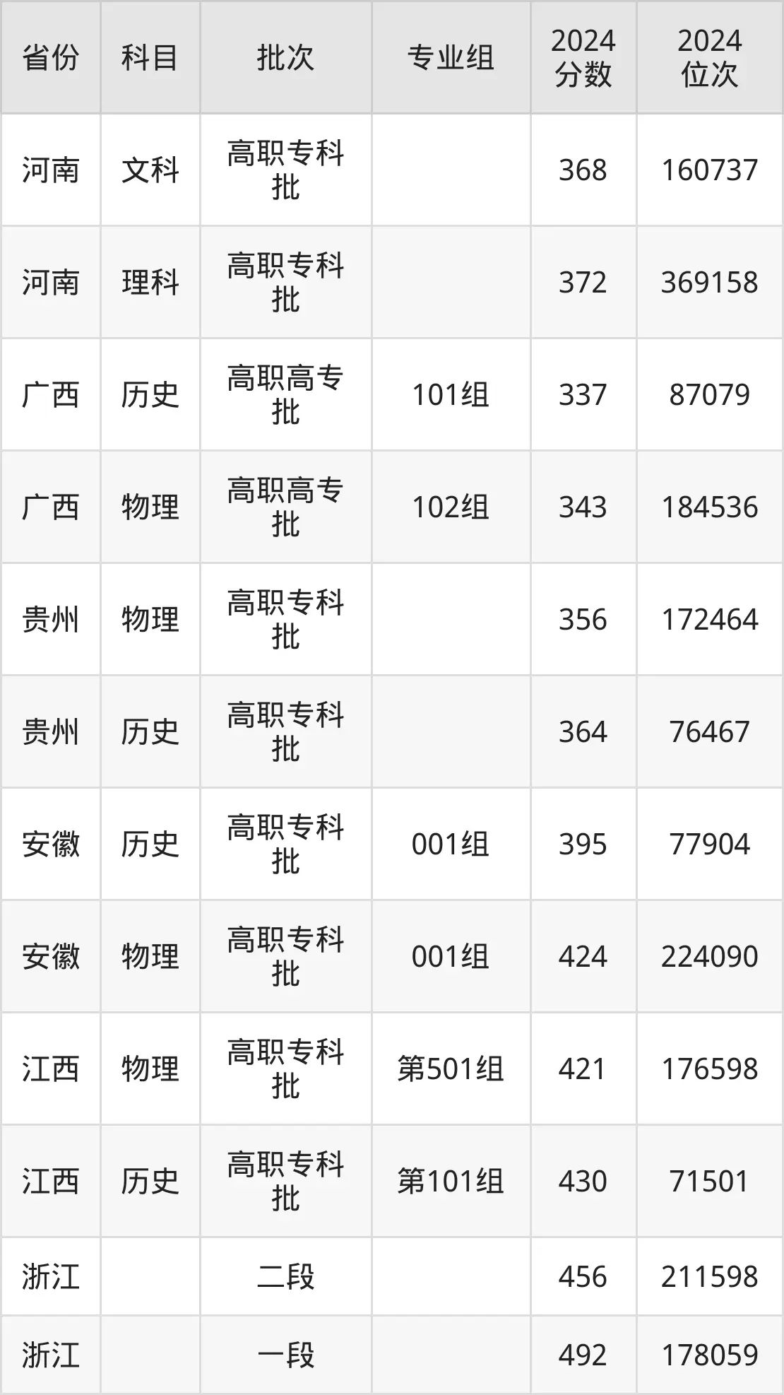 嘉兴职业技术学院2025年录取分数线（含2024历年）