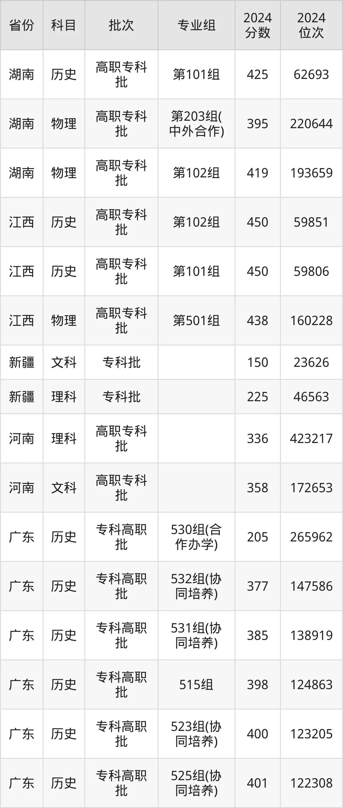 东莞职业技术学院2025年录取分数线（含2024历年）