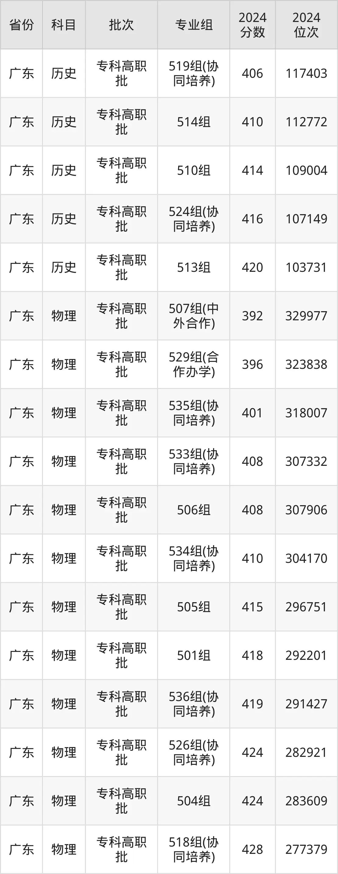 东莞职业技术学院2025年录取分数线（含2024历年）