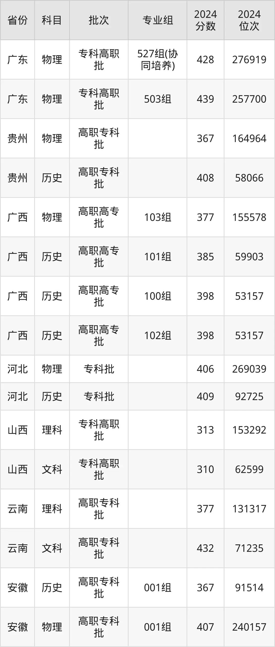 东莞职业技术学院2025年录取分数线（含2024历年）