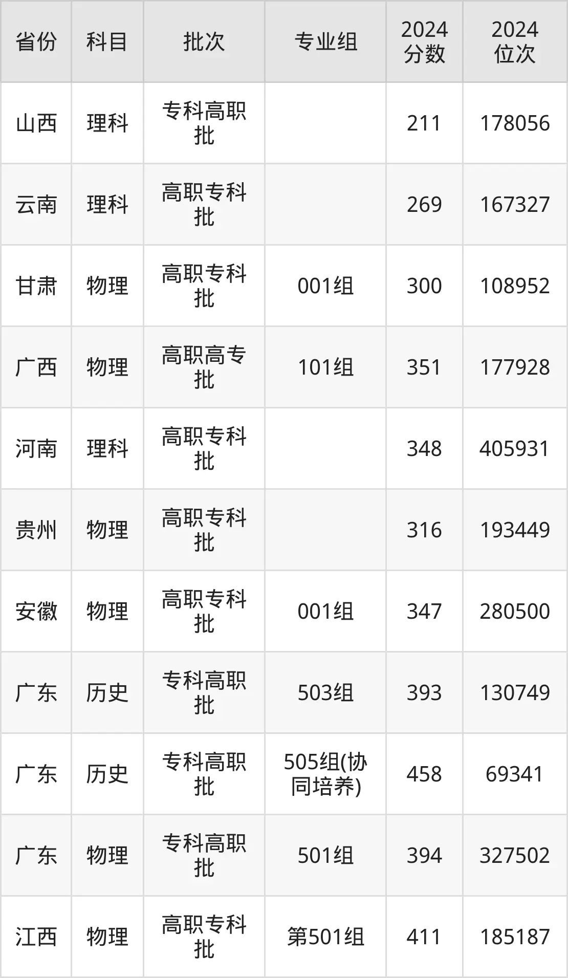 中山火炬职业技术学院2025年录取分数线（含2024历年）