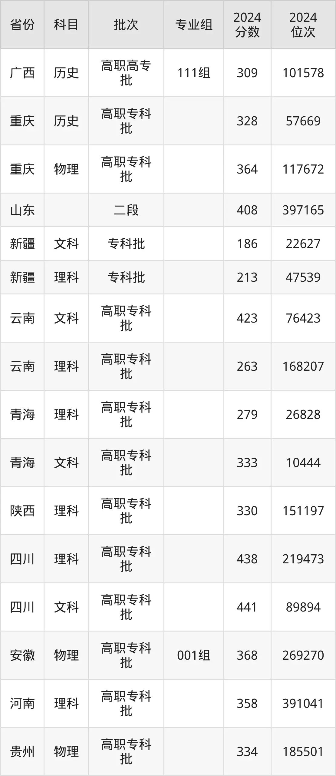 泸州职业技术学院2025年录取分数线（含2024历年）