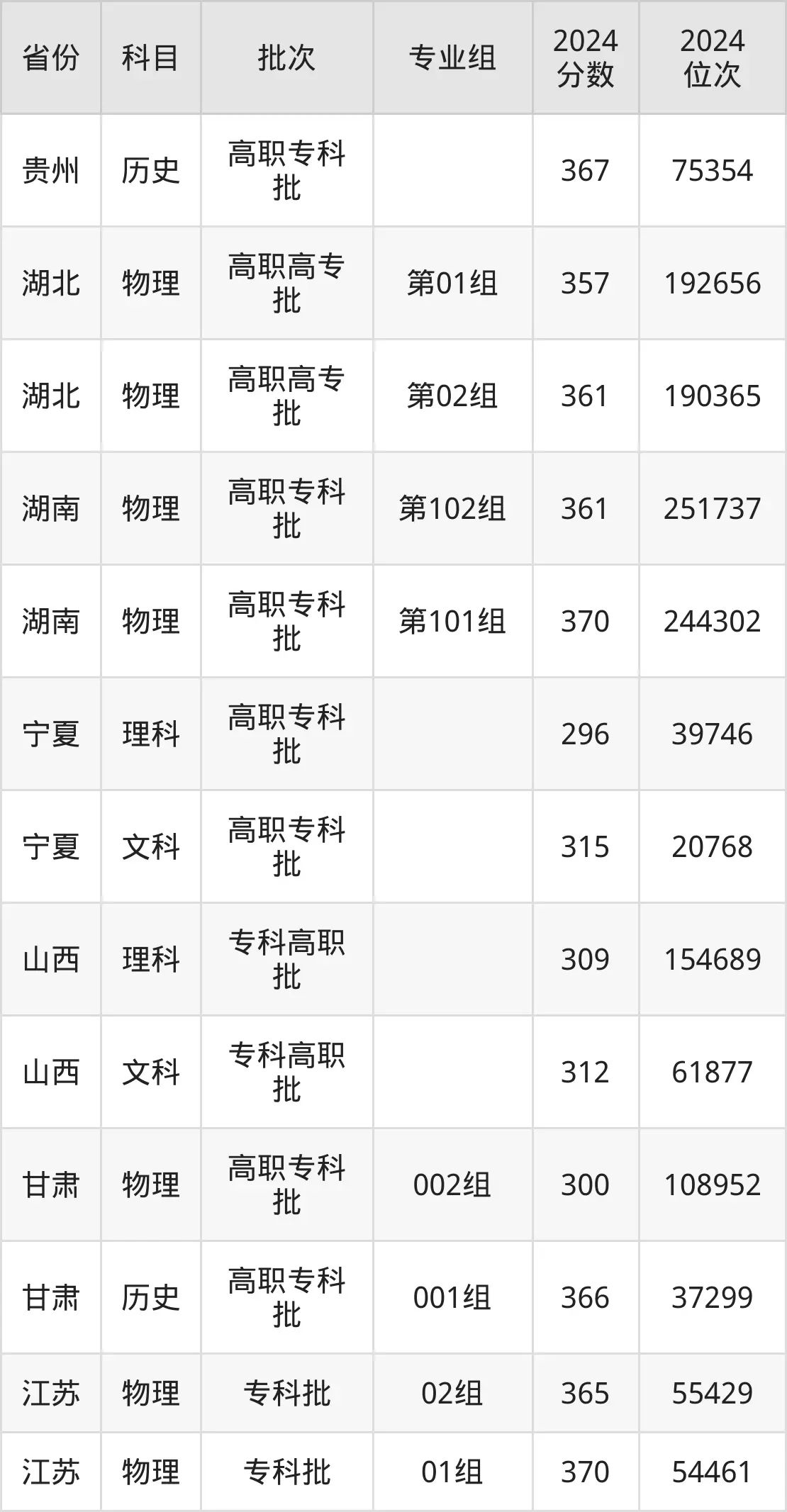 泸州职业技术学院2025年录取分数线（含2024历年）