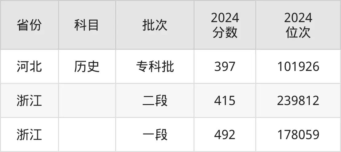安徽交通职业技术学院2025年录取分数线（含2024历年）
