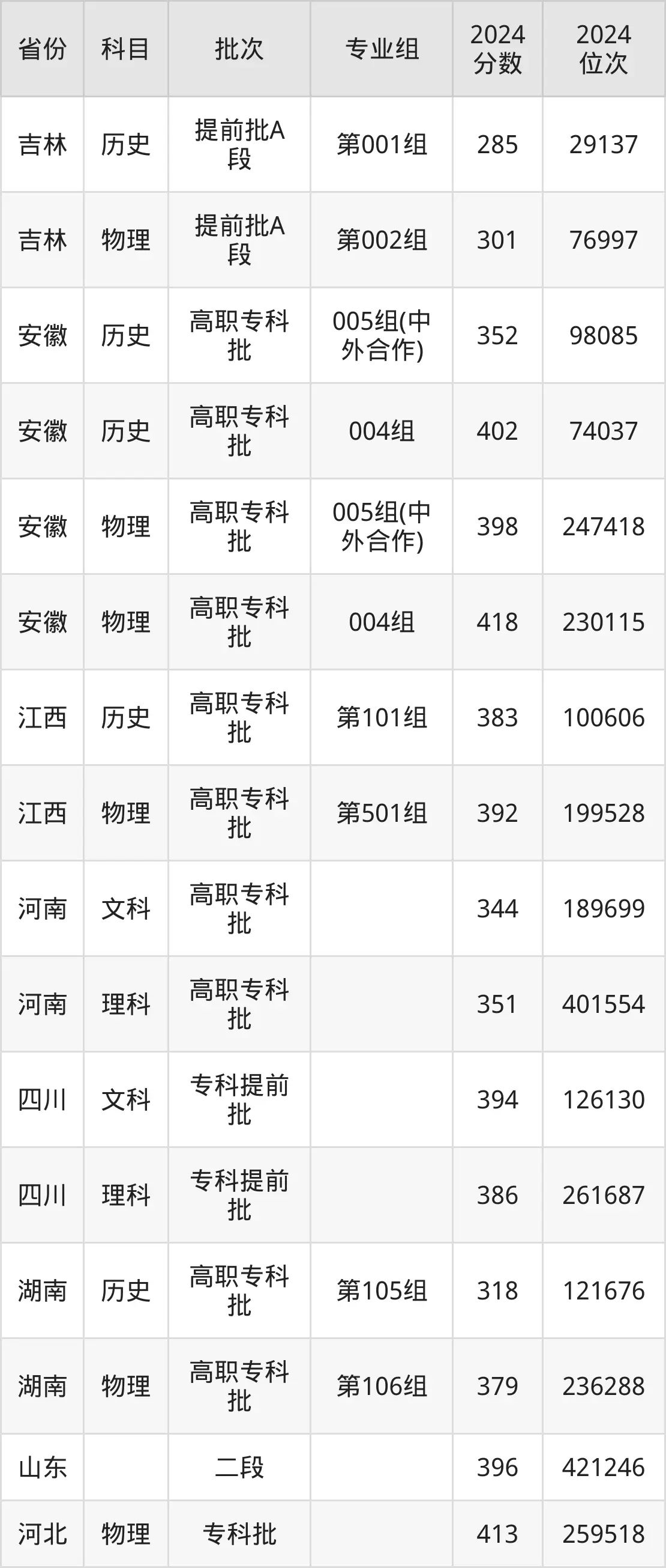安徽交通职业技术学院2025年录取分数线（含2024历年）