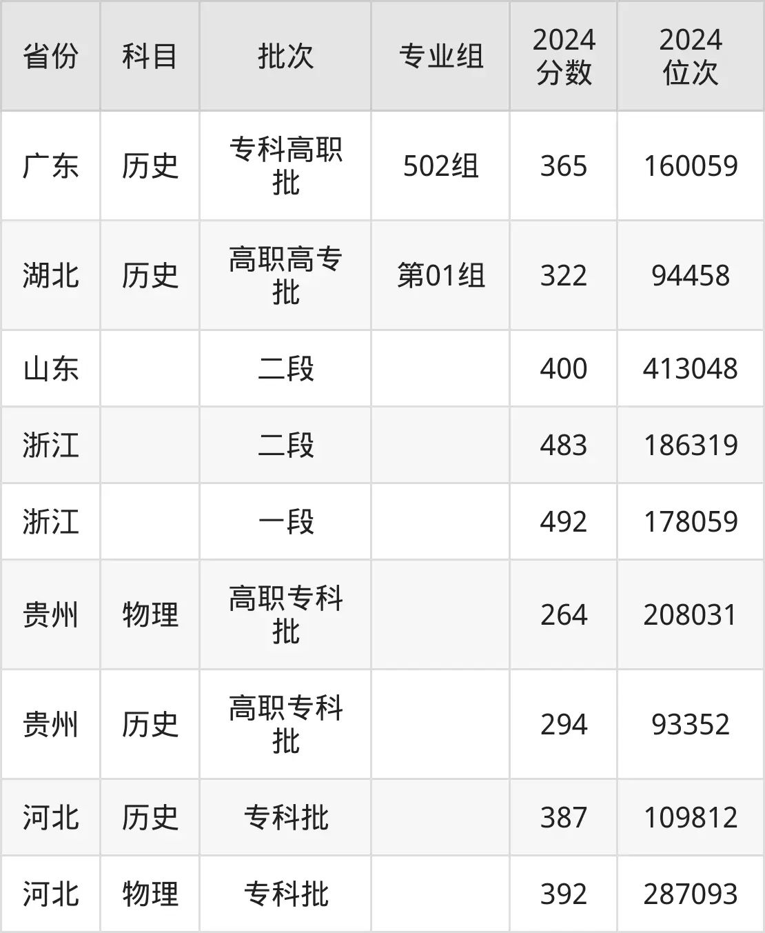合肥幼儿师范高等专科学校2025年录取分数线（含2024历年）