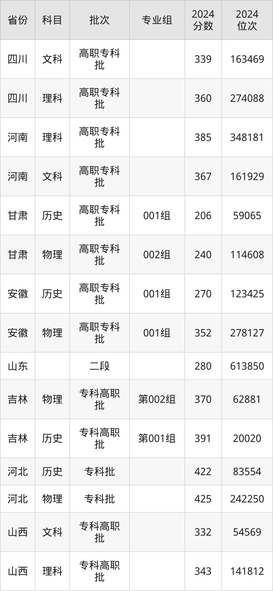 山东理工职业学院2025年录取分数线（含2024历年）