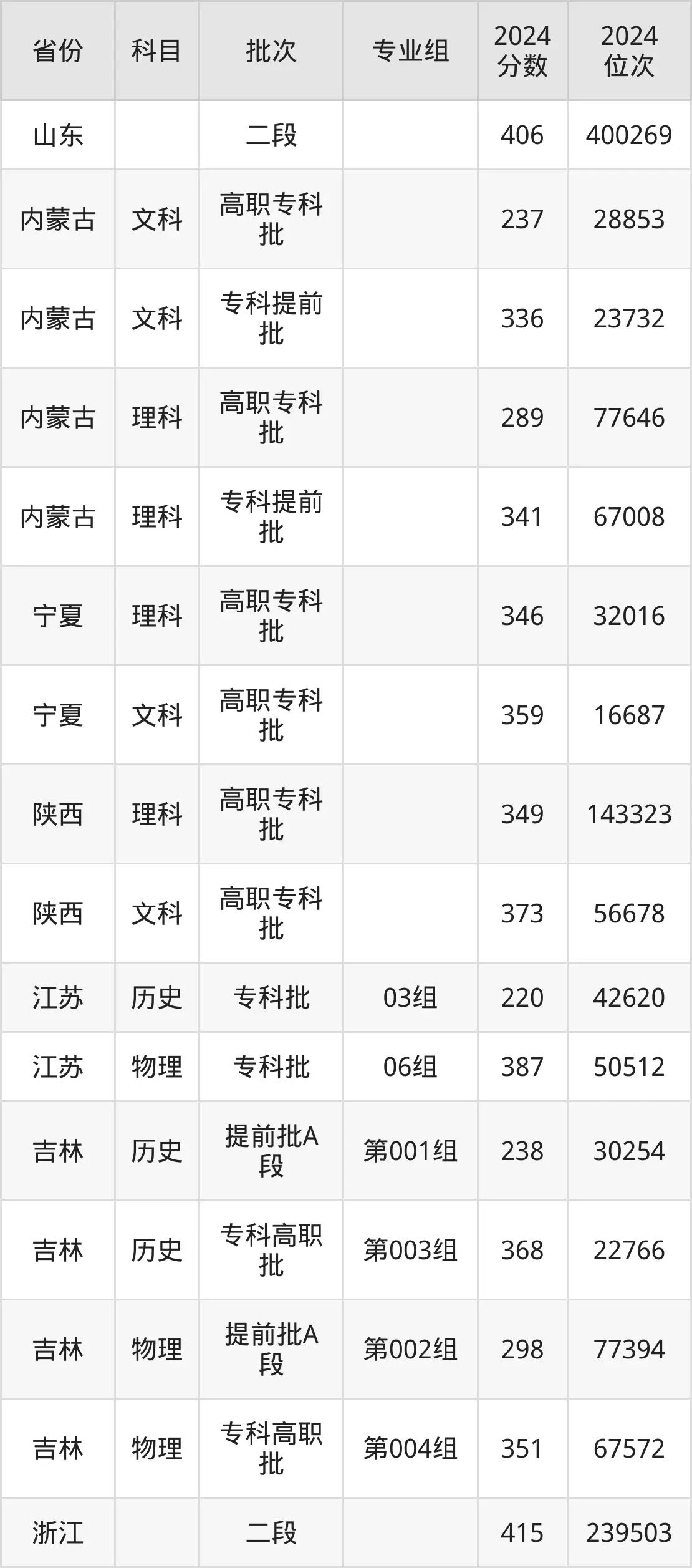 湖北交通职业技术学院2025年录取分数线（含2024历年）
