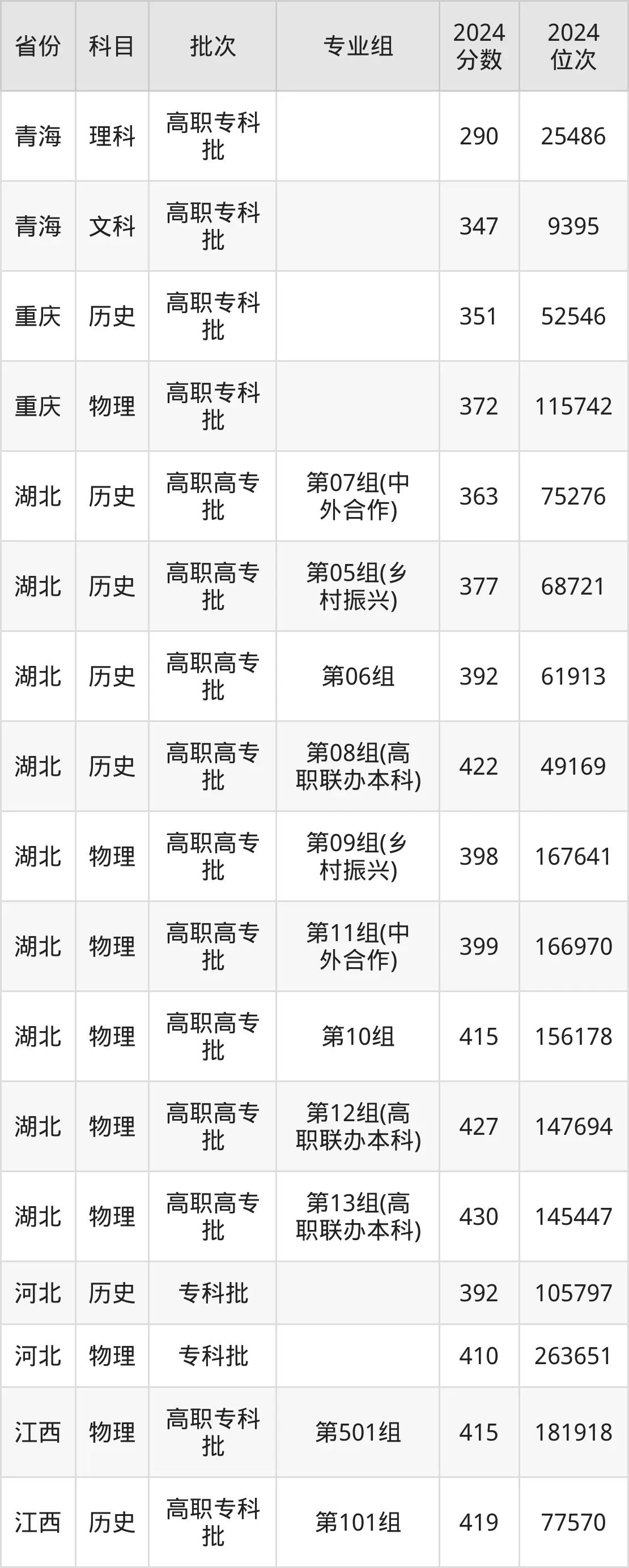 湖北交通职业技术学院2025年录取分数线（含2024历年）