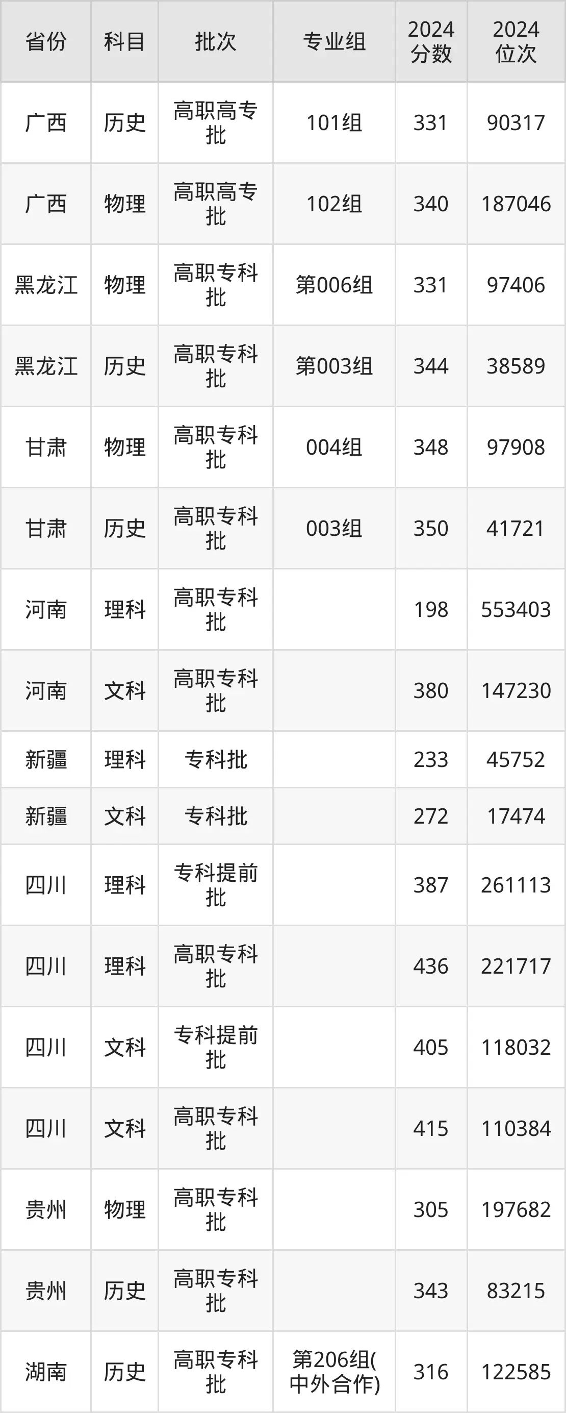 湖北交通职业技术学院2025年录取分数线（含2024历年）