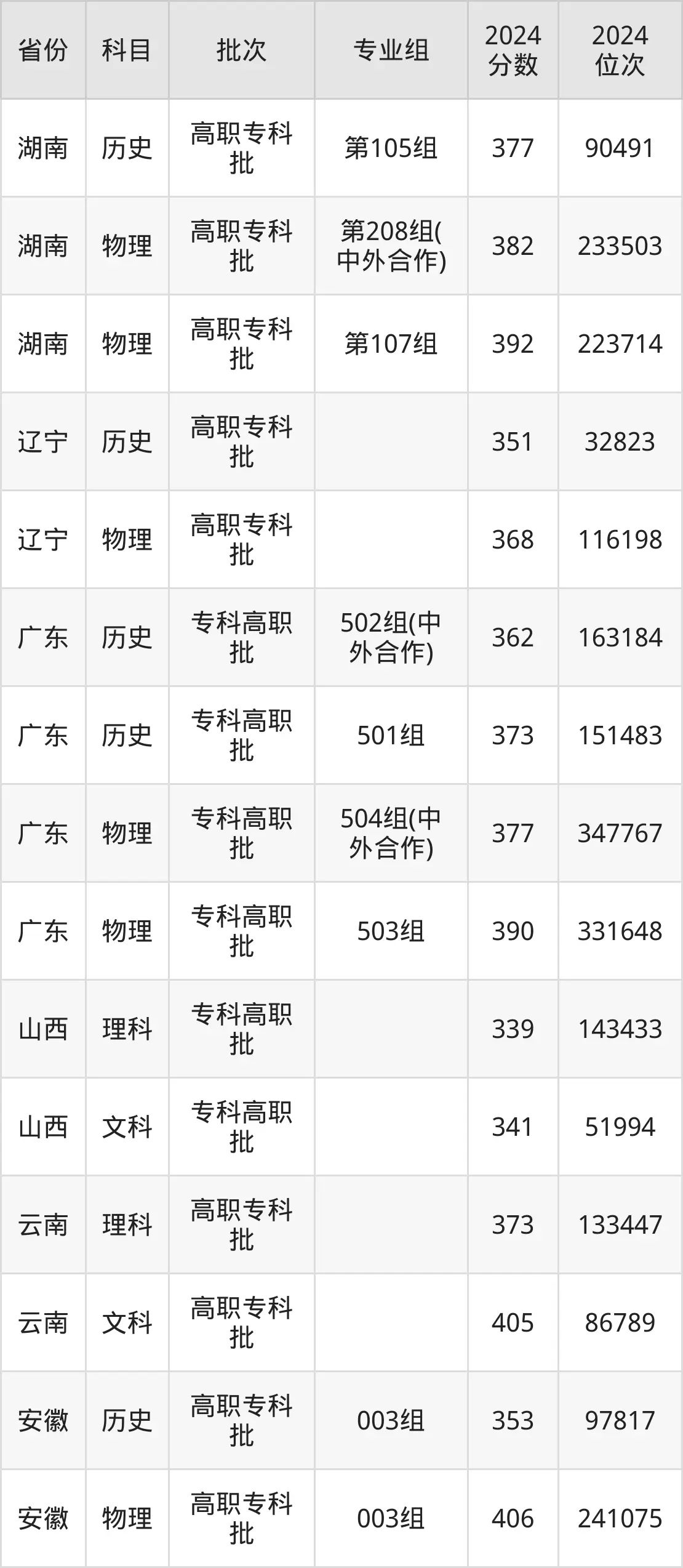 湖北交通职业技术学院2025年录取分数线（含2024历年）