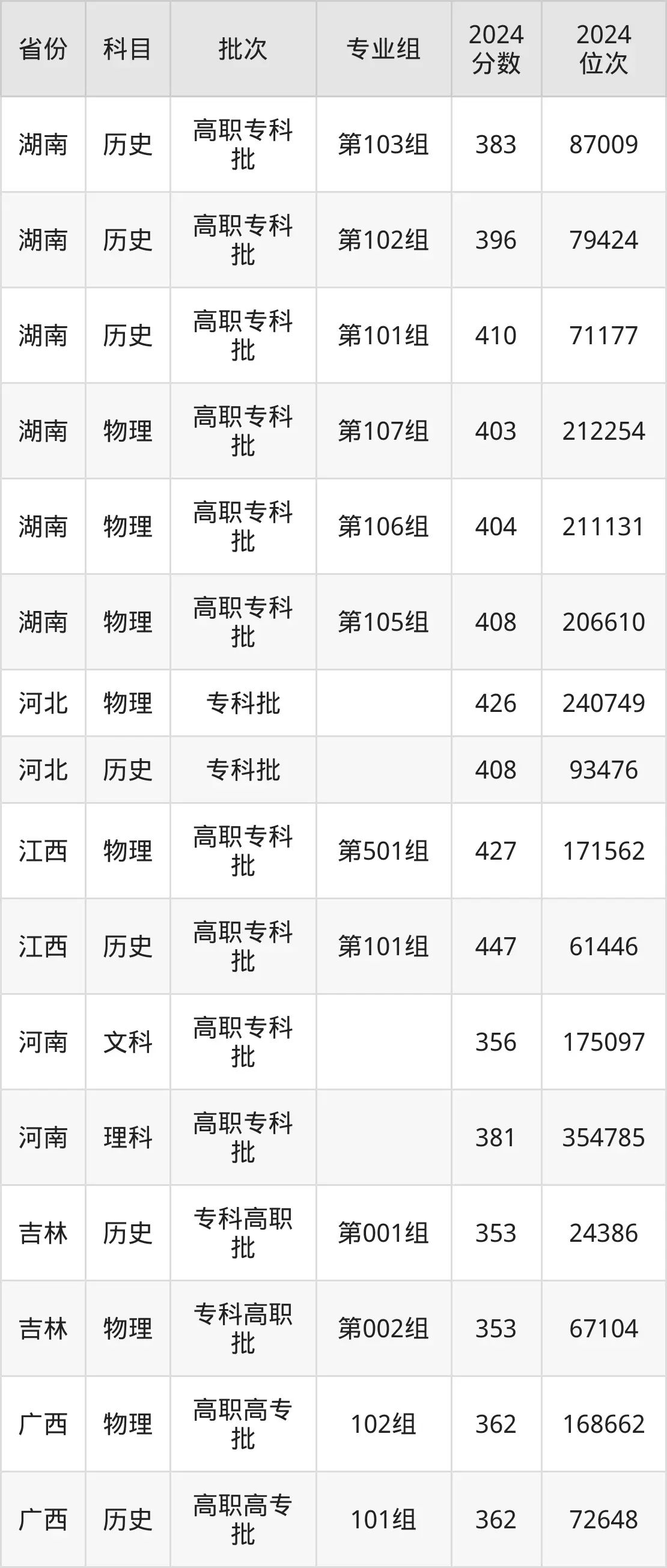 湖南交通职业技术学院2025年录取分数线（含2024历年）