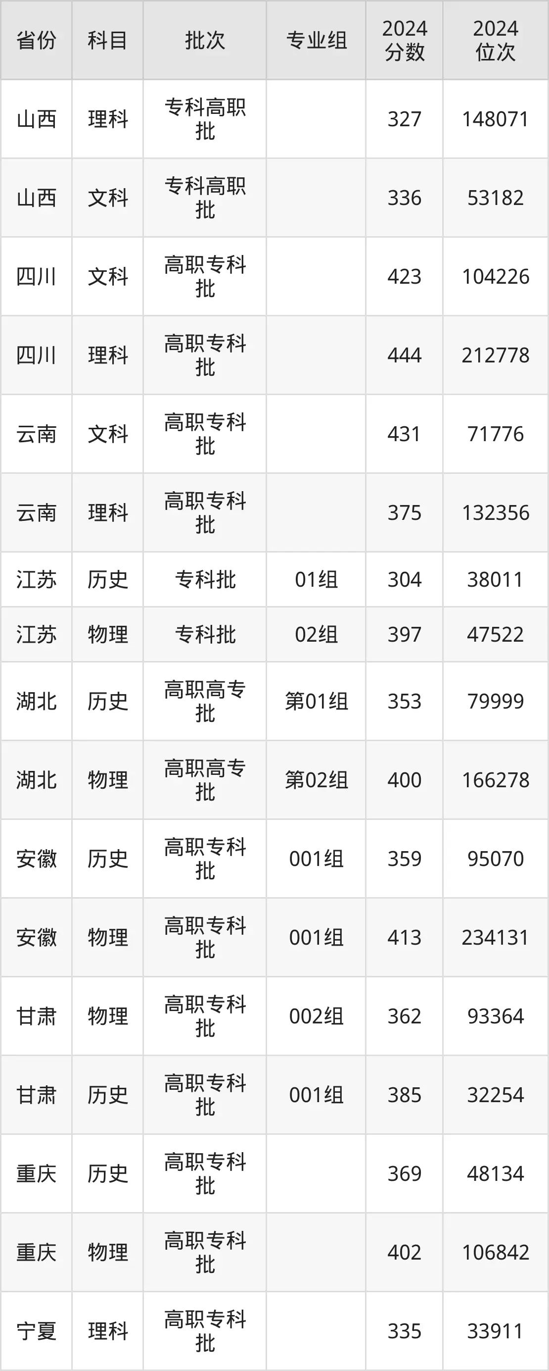湖南交通职业技术学院2025年录取分数线（含2024历年）