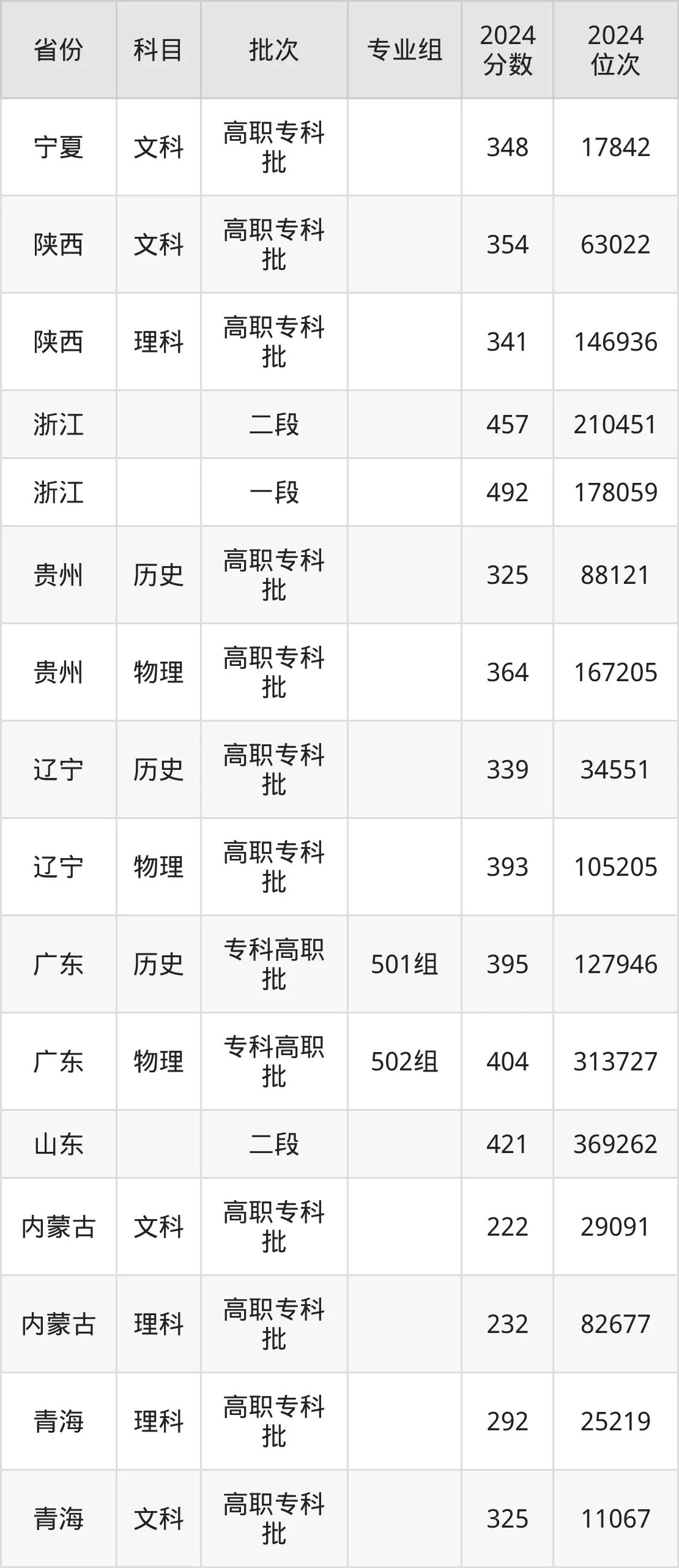 湖南交通职业技术学院2025年录取分数线（含2024历年）