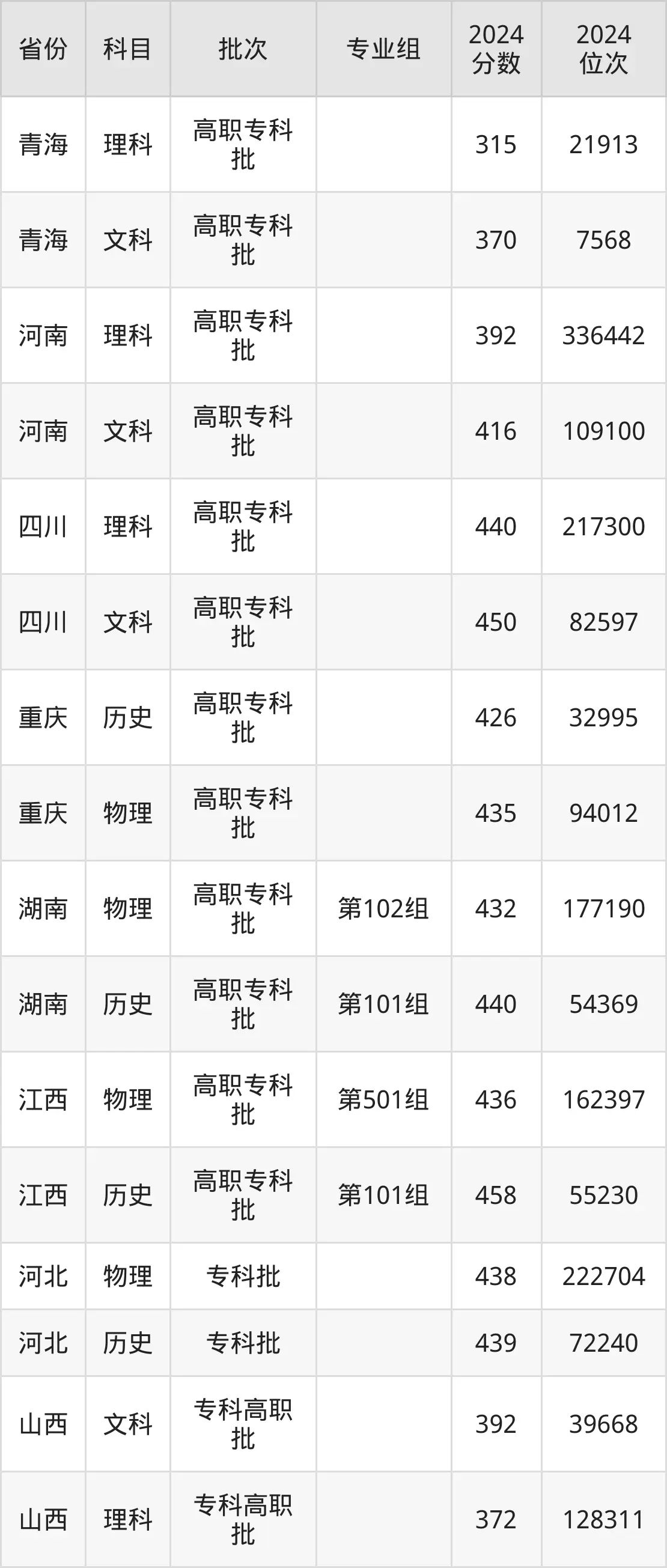湖南铁路科技职业技术学院2025年录取分数线（含2024历年）