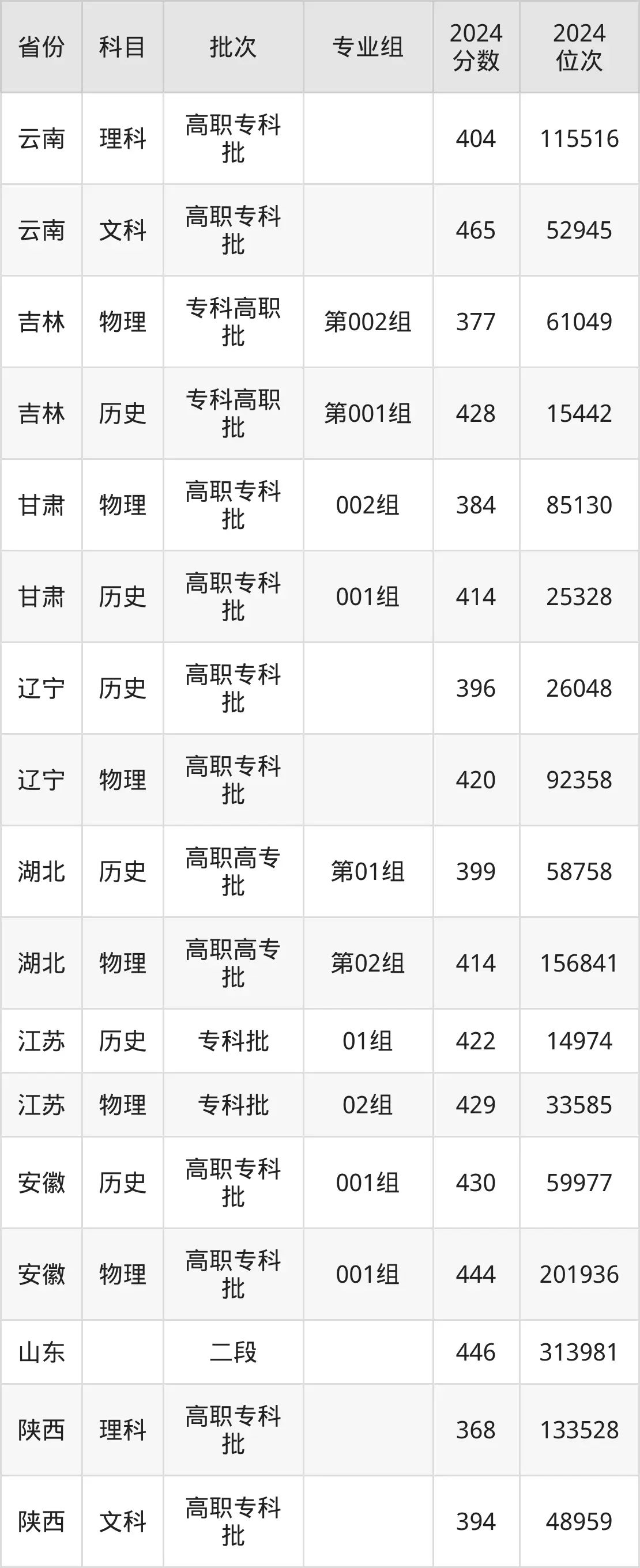 湖南铁路科技职业技术学院2025年录取分数线（含2024历年）