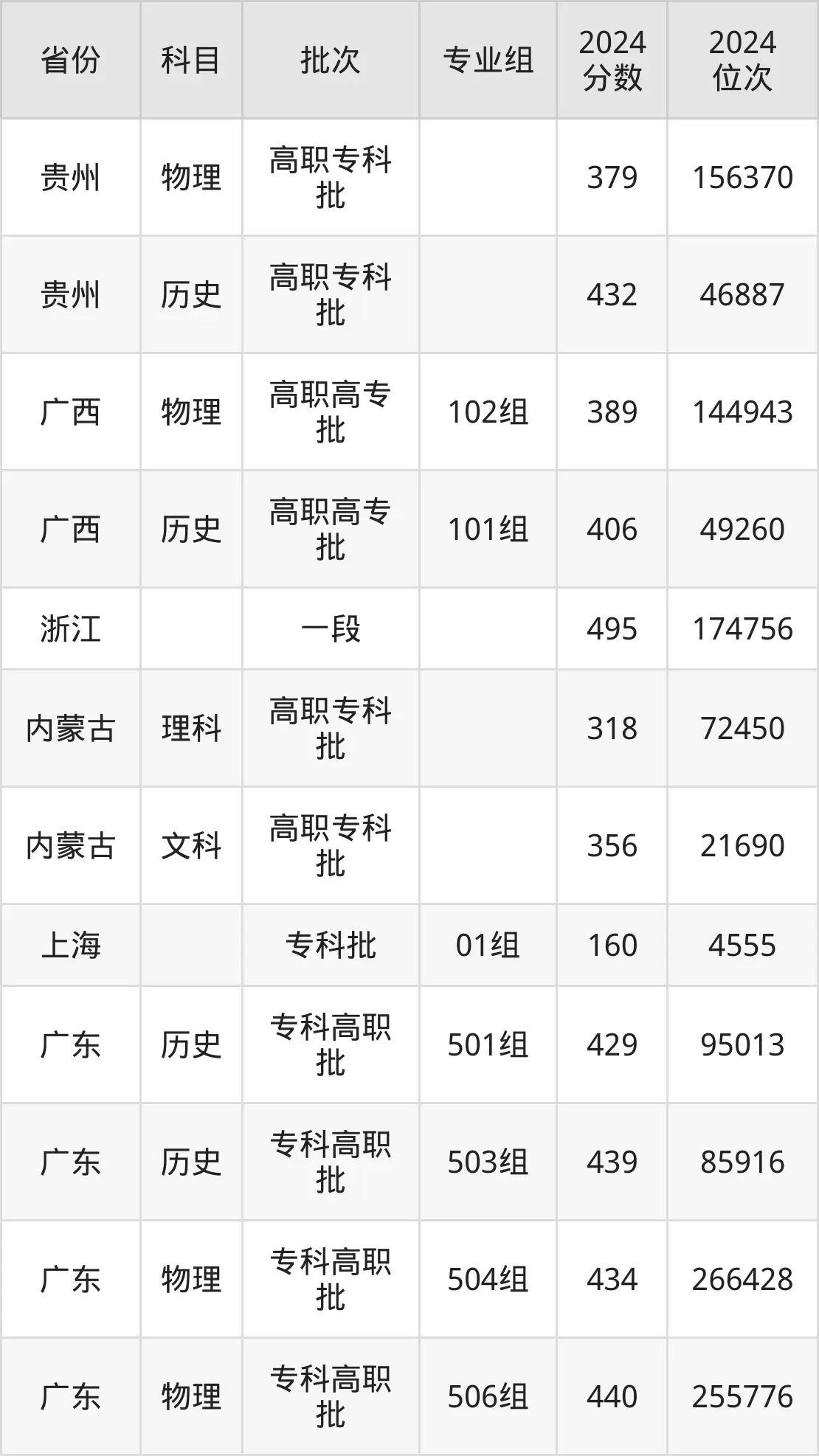 湖南铁路科技职业技术学院2025年录取分数线（含2024历年）