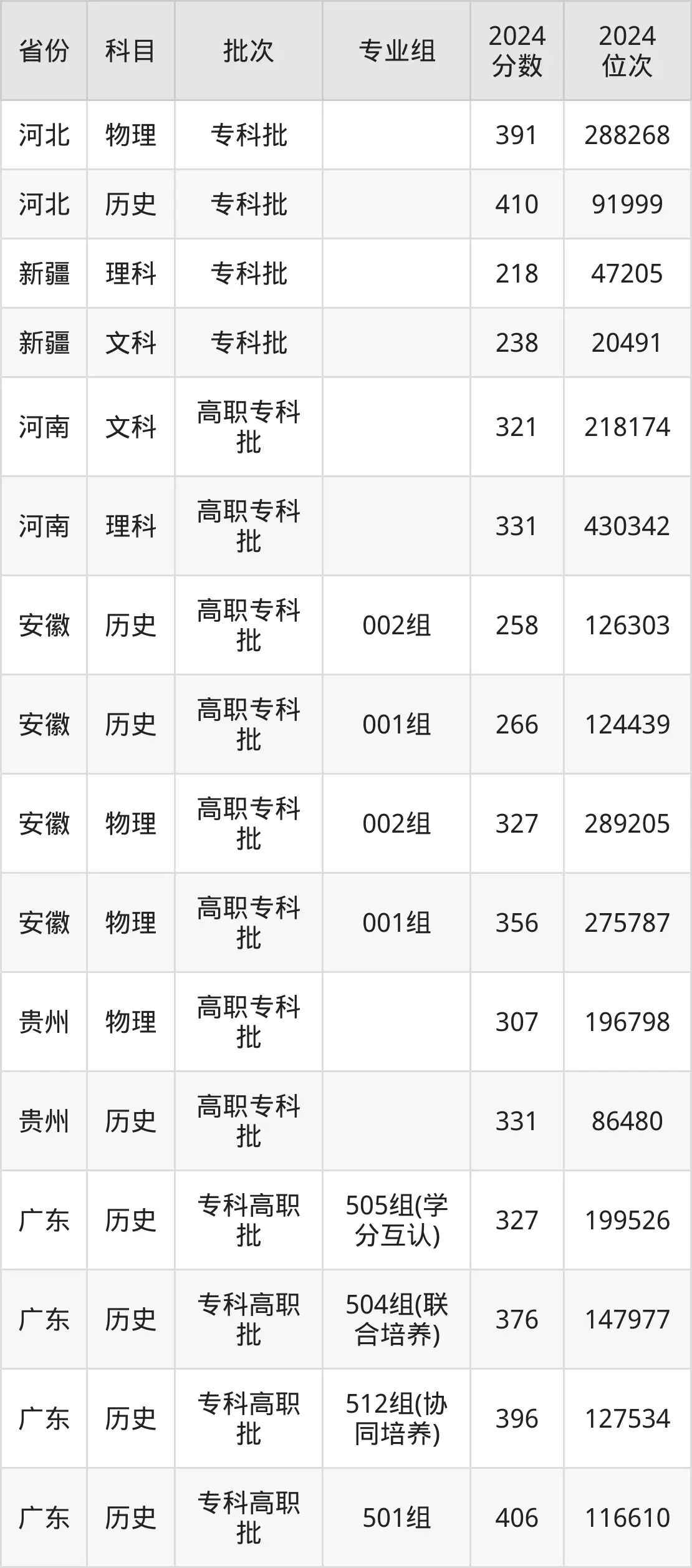 广东农工商职业技术学院2025年录取分数线（含2024历年）
