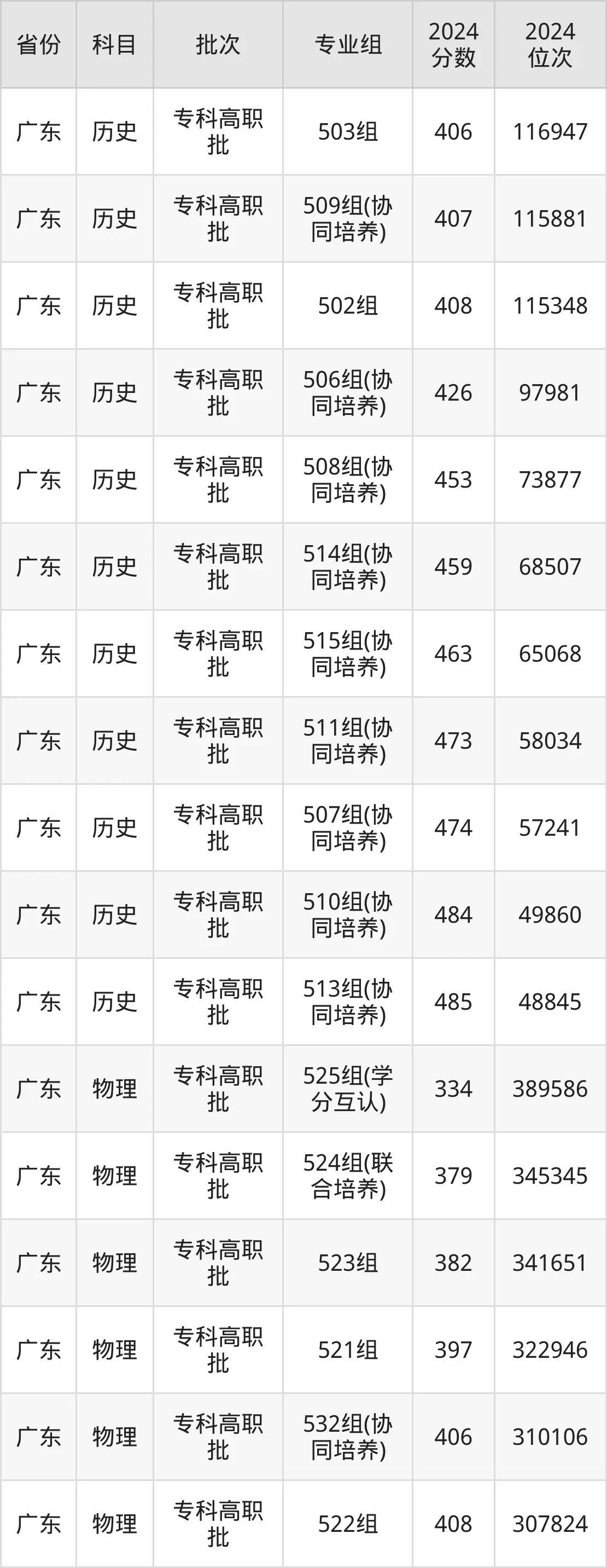 广东农工商职业技术学院2025年录取分数线（含2024历年）