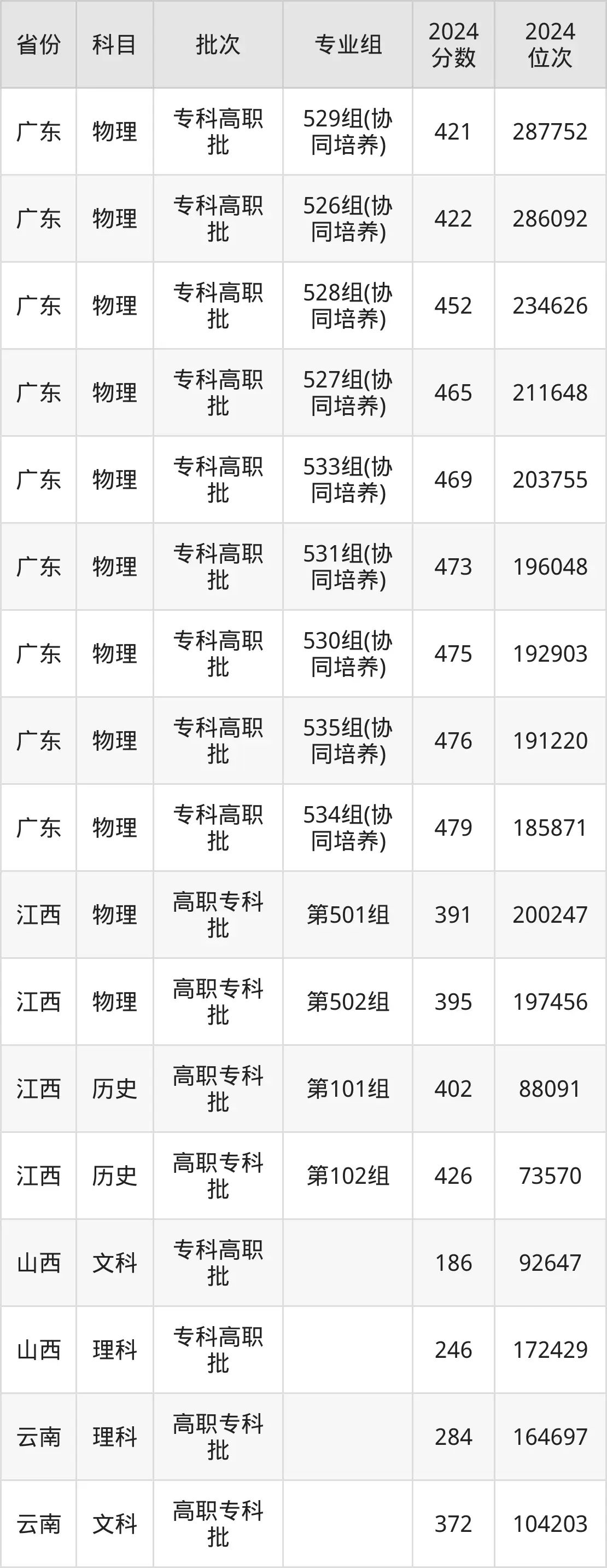 广东农工商职业技术学院2025年录取分数线（含2024历年）