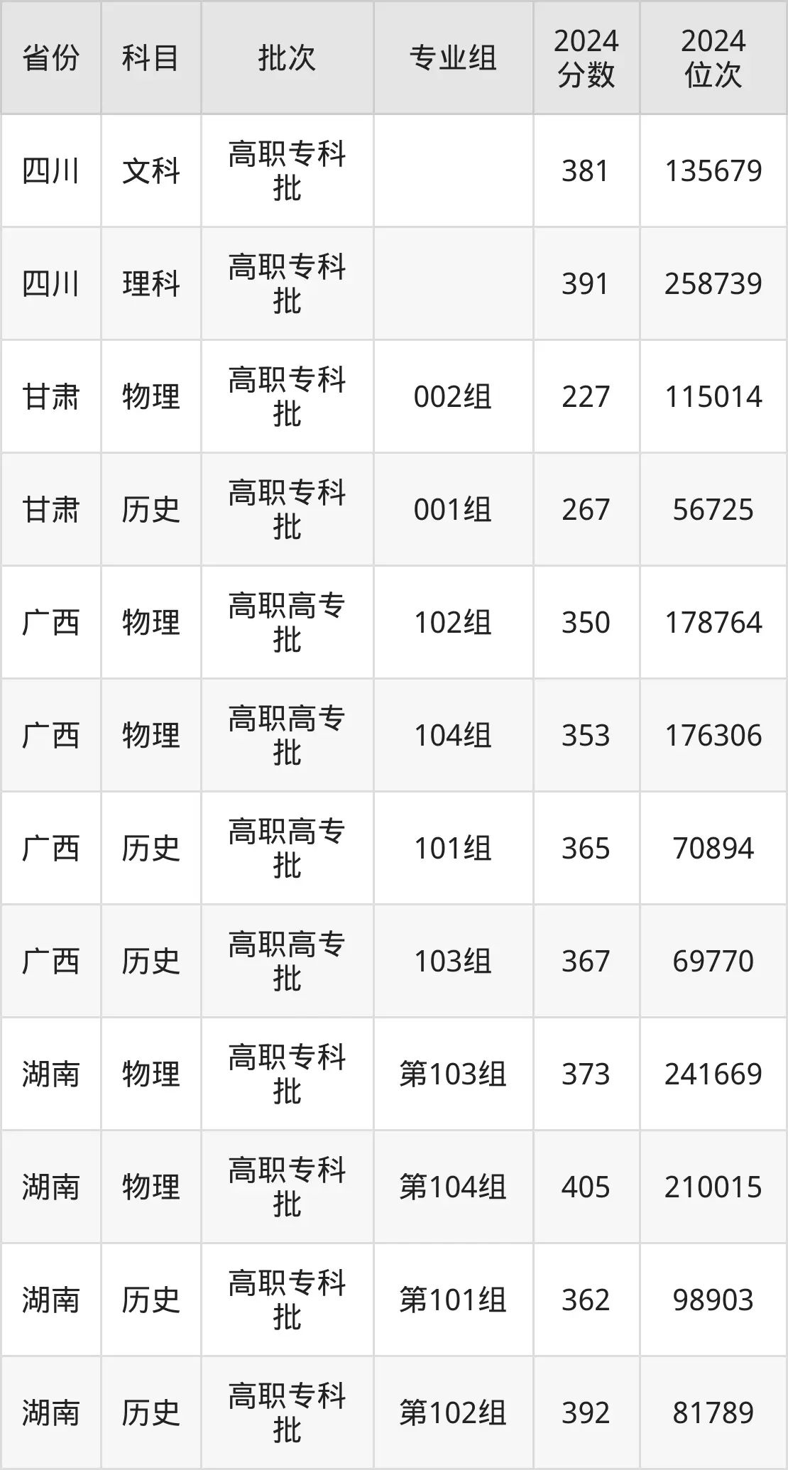 广东农工商职业技术学院2025年录取分数线（含2024历年）