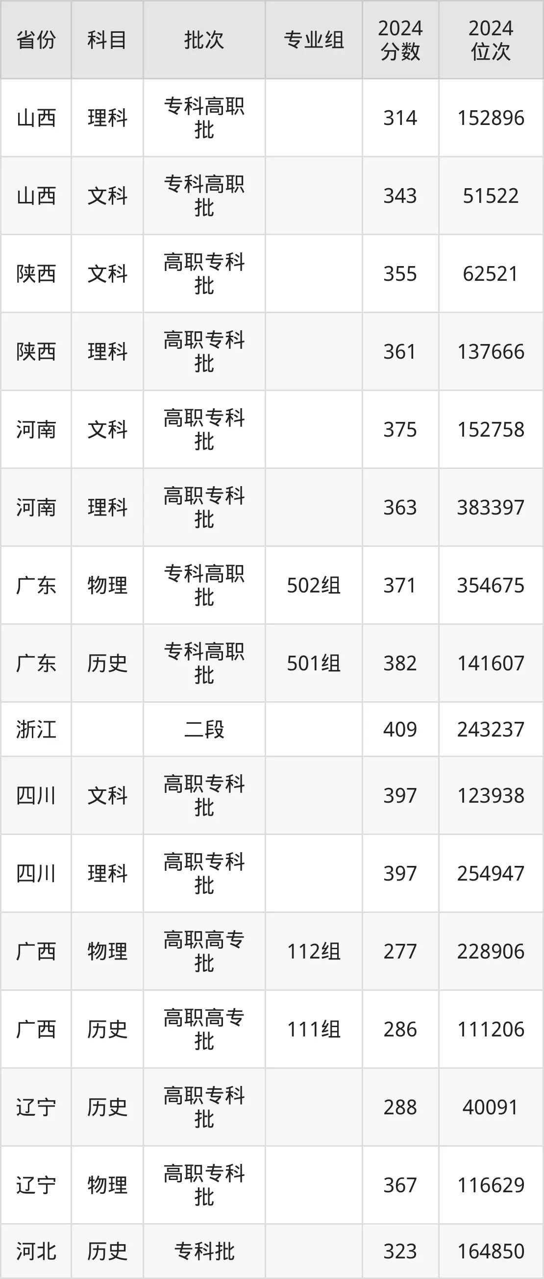 山东外贸职业学院2025年录取分数线（含2024历年）